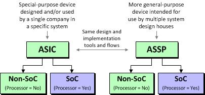 Tecnologia: SoC s (System on Chip) Podemos ver ASIC e ASSP como sendo um super termo que abrange SoC, ou podemos considerar o SoC como sendo o termo