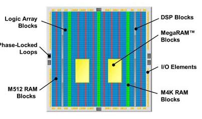 FPGA cpu System Level Design Tendências e Oportunidades Interconnect System Level Design: Módulos