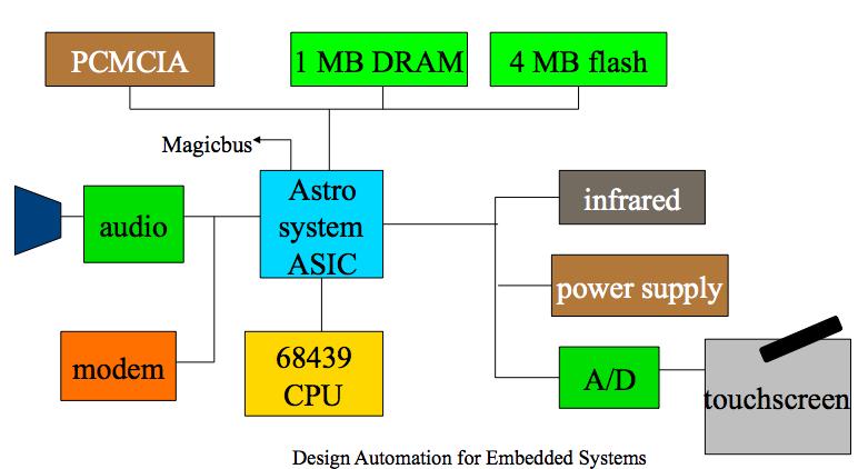 Design Automation for Embedded Systems Wayne