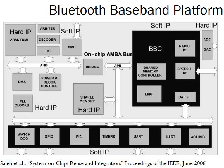 Bluetooth platform Altera - Excalibur Conclusões Tendências na