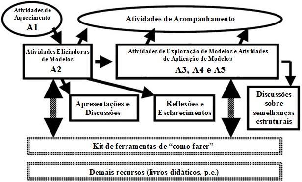 52 Figura 4 - Relação entre a sequência de atividades e o conhecimento de derivada Fonte: o próprio autor.