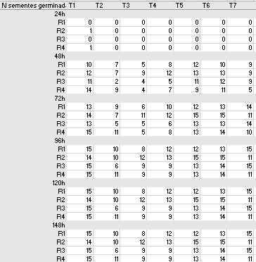 87 Figura 34 - Dados fornecidos pelos alunos do LIPEBEA Fonte: relatório dos estudantes (G1) Na figura 34 as colunas (T1, T2, T3,.