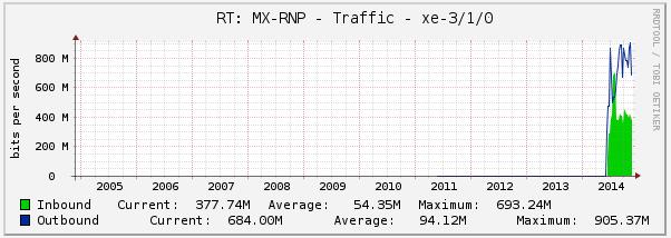 Tráfego entre PoP-SC e RNP (conexão nova MLXe-8) - Média anual a cada 1