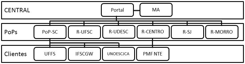 1 Portal: portal central para gerenciar medições entre PoP-SC e PoPs da REMEP; 6 MPs (Pontos de Medição) PoPs: pontos de medição virtuais que atendem a cada PoP, sendo os PoPs contemplados: PoP-SC,