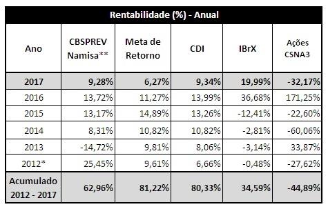Plano CBSPREV Namisa Em novembro, a rentabilidade bruta da cota do Plano CBSPREV Namisa foi positiva em 0,56%, em linha com a variação do CDI (taxa