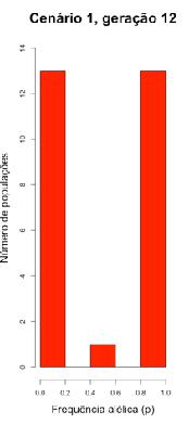 Frequências alélicas (Diurno) Cenário 1 (2P:2B ) Frequência P 0.0 0.2 0.4 0.6 0.8 1.