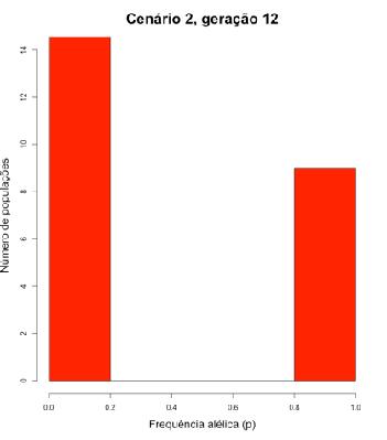 Frequências alélicas (Diurno) 0.0 0.2 0.4 0.6 0.8 1.