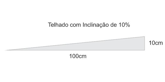 Fator de cálculo INCLINAÇÃO DE TELHADOS (a) (a) (b) 10% de inclinação do telhado