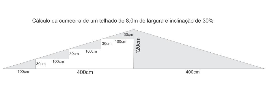 INCLINAÇÃO DE TELHADOS Vamos a um exemplo de