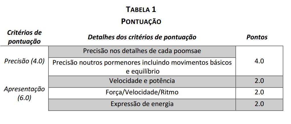 Apresentação: A dedução de pontos na apresentação não deve ser feita por cada erro mais ou menos