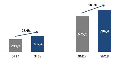 Receita Receita Operacional Bruta (ROB) (R$ MM) A ROB totalizou R$302,4 milhões no 3T18, 25,4% superior aos R$241,1 milhões no 3T17, em função, dos maiores volumes de contêineres transportados na