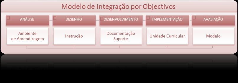 DESCRIÇÃO DE EXPERIÊNCIA - Metodologia Este modelo incorpora em cada uma das suas fases as principais tarefas a realizar e