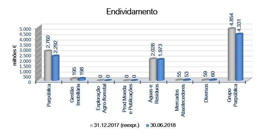 11 Em resultado desta assunção por parte do Estado, a dívida da PARPÚBLICA reduziu-se 467 Milhões (17%) representando agora cerca de 53% da dívida consolidada do Grupo, ou seja, menos 4 p.p. do que no final de 2017.