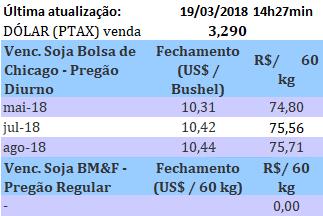 Cotações Soja (Saco de 60 kg) nos portos em 19/03: > Paranaguá/PR: - R$ 80,50 > Rio Grande/RS: - R$ 80,50 Fonte: Carlos