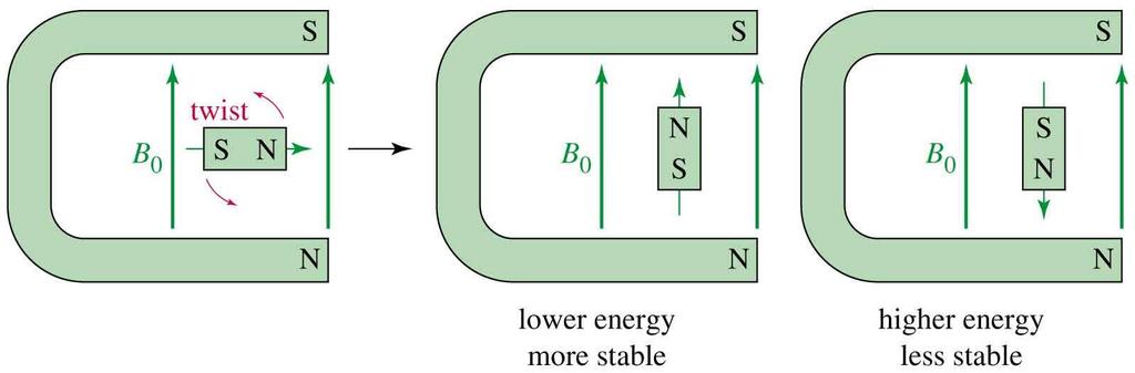 O Núcleo Atômico O Spin Nuclear Já que o núcleo tem uma carga elétrica, se ele tem spin 0, ele tem um momento magnético, da ordem de μ = 10-26 J/T.