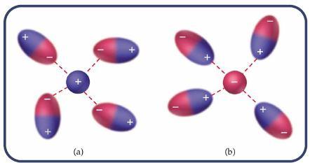 Interações Intermoleculares Força Íon-Dipolo Em gases ou líquidos, naqueles há íons e dipolos (permanentes), isto é, dipolos com rotação livre, os dipolos se alinham tal, que eles acabam sendo