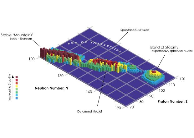 O Núcleo Atômico Modelo Nuclear de Camadas O modelo prevê mais um número mágico de 184 para nêutrons, e uma ilha de isótopos relativamente estáveis (tempos de vida de