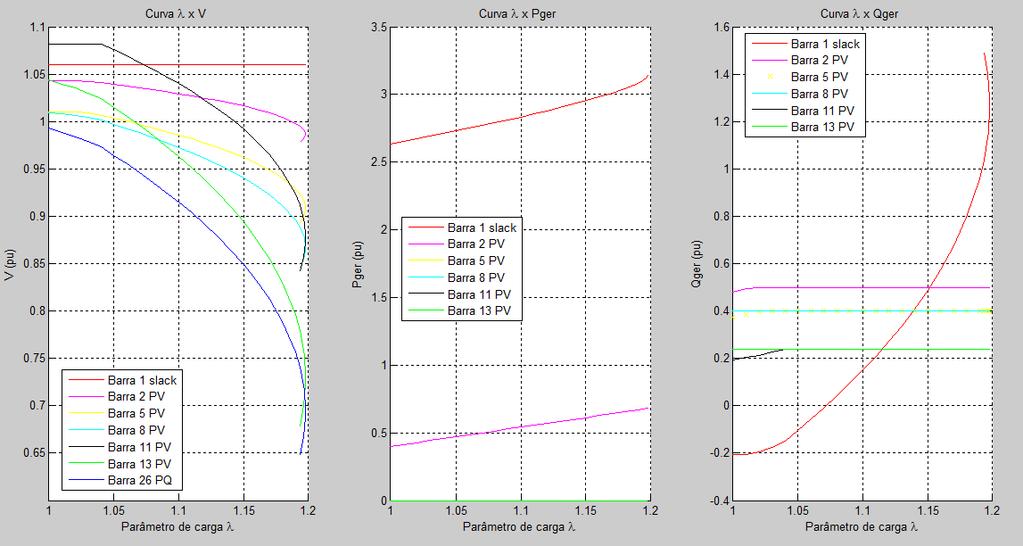 10γ Figura 4.19 Curvas λv, λ e λ do Sistema 30 Barras, modelo IEEE, considerando os limites de potência dos geradores e contingência #8. Fonte: Autoria própria. Como pode ser visto na Figura 4.