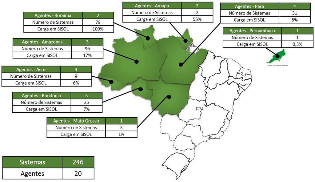 Características dos SI Agentes - Pará 4 Número de Sistemas 24 Carga em SISOL 5% Agentes - Amazonas 3 Número de Sistemas 94 Carga em SISOL 17% Agentes - Rondônia 3 Número de Sistemas 26 Carga em SISOL