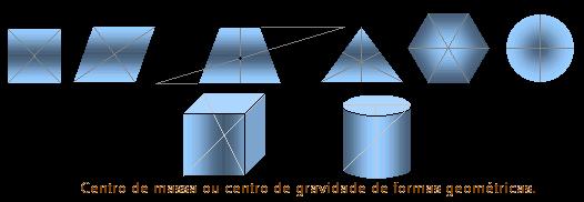 Quando o corpo homogêneo possui um centro geométrico (cubo, circulo), o CM coincide com o centro geométrico.