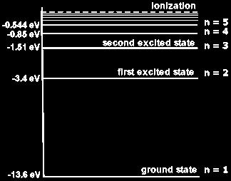 Níveis de energia raios das órbitas rn = -e 2 /8πε 0 E n energia das órbitas permitidas E n = -e 2 /8πε 0 r n r n = n 2 h 2 ε 0 / π m e 2 E n = -me 4 /8ε 0