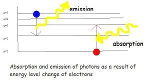 Transição entre níveis de energia se um elétron passa de um nível de energia inicial E i a um nível final E f, a energia liberada ou absorvida corresponde