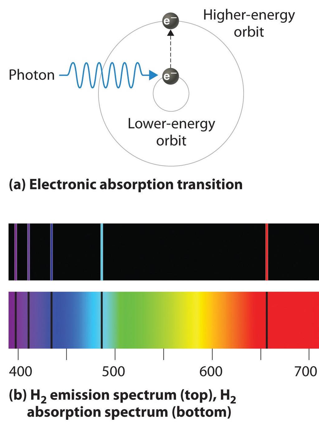 Espectros de absorção um átomo absorve um fóton com frequência igual a ν = (E f E i )/h o elétron passa de um nível mais baixo para um nível