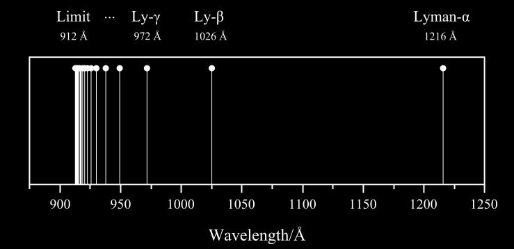 Série de Lyman linhas espectrais do hidrogênio na faixa do ultravioleta 1/λ = R