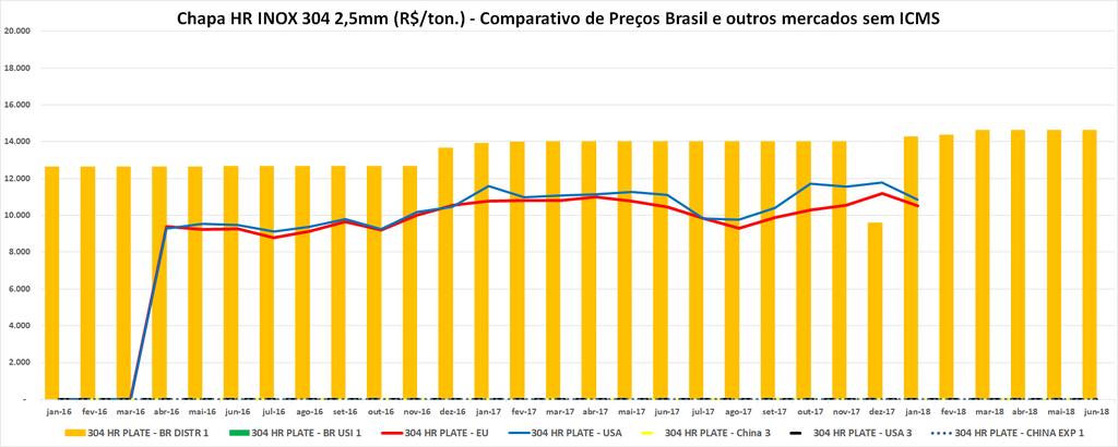 Evolução Preços INOX 304