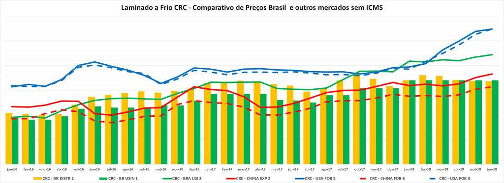 Evolução Preços Laminados a Frio