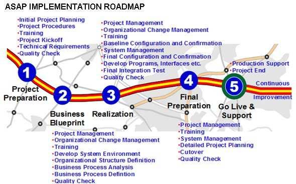 3 RESULTADOS E DISCUSSÃO Figura 6 ASAP Implementation Roadmap Utilizando principalmente os módulos QM (Quality Management), SD