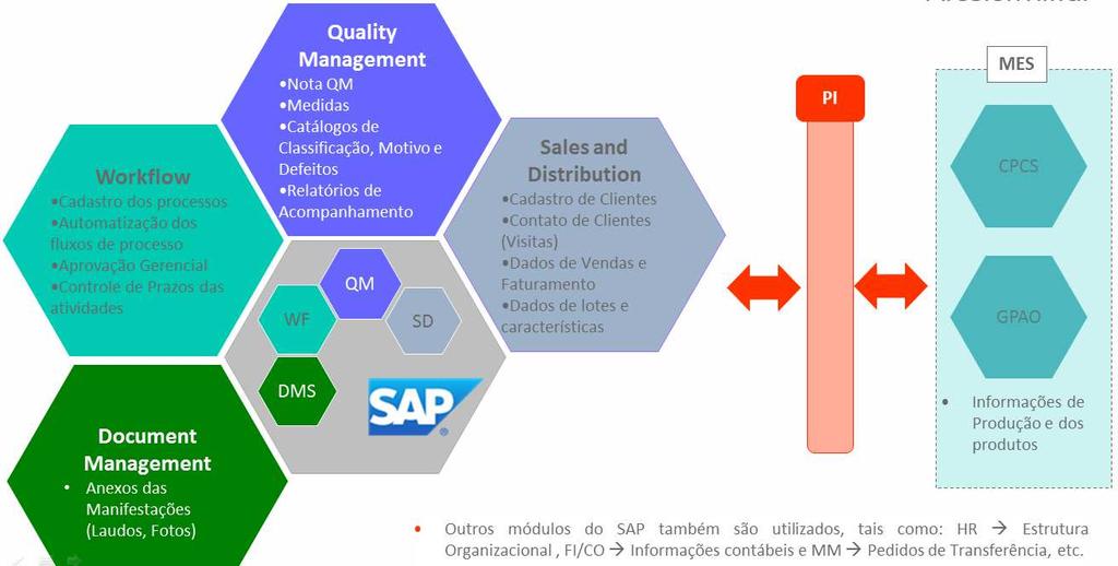 automatizar e garantir rastreabilidade do tratamento das reclamações e sinistros dos clientes.