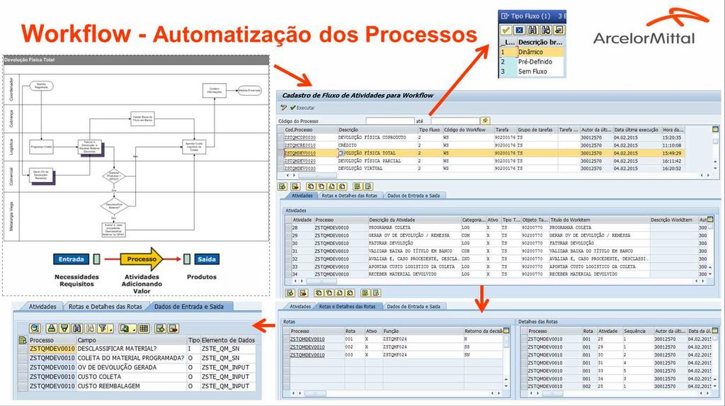 Figura 9 Automatização dos Processos via Workflow SAP A solução adotada foi uma evolução da solução implantada há aproximadamente 10 anos no setor de Arames da ArcelorMittal, cujo sucesso da