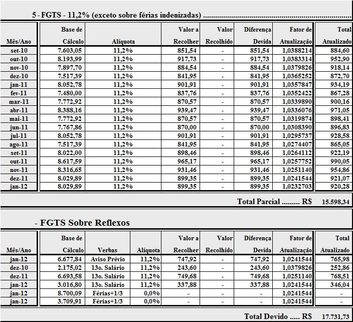 No quadro abaixo foi realizado o cálculo do FGTS 11,2%. A sentença determinou que as parcelas deferidas refletissem sobre o FGTS 11,2%.