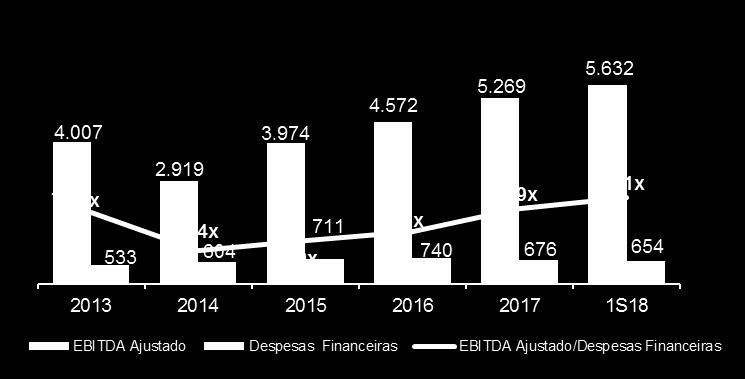 EBITDA AJUSTADO* DIVIDA LÍQUIDA vs.