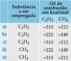 04 (Mackenzie-SP) Levando-se em conta somente o aspecto energético, o melhor combustível, dentre os álcoois mencionados na tabela acima, apresenta entalpia de combustão igual a: a) - 1 198 kj/mol b)