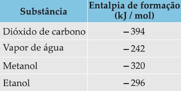 Sabendo-se que: H de formação do CO2 = - 94 kcal/mol H de formação do H2O = - 68 kcal/mol H de formação do CH4 = - 18 kcal/mol H de formação do C2H2 = + 54 kcal/mol e dispondo-se de mesmo número de