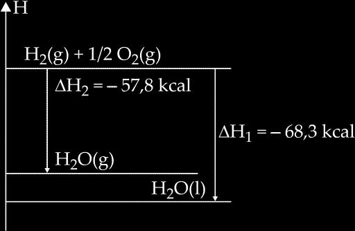 03 (Mackenzie-SP) Observando o diagrama a seguir, é correto afirmar que: [Dadas as massas molares (g/mol): H = 1 e O = 16] a) para vaporizar 18 g de água são liberados 10,5 kcal.