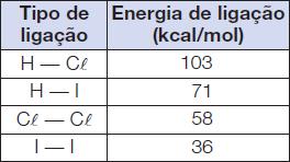 Calcule o valor da energia de dissociação para um mol de ligações H H, em kcal mol 1.