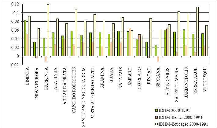 (a) (b) Figura 3 Taxas de população urbana e rural no período de 1991 a 2000 dos 20 municípios analisados (a) e Taxa do Índice de Desenvolvimento Humano dos 20 municípios analisados no período entre