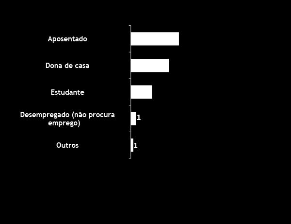 Perfil Demográfico (Em %) 11 PEA* Não PEA* NÃO PEA PEA Sete de cada dez brasileiros fazem parte do mercado de trabalho, com destaque para assalariado registrado.