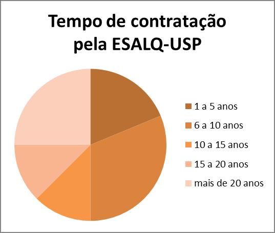 Gráfico 1. Tempo de contratação pela ESALQ-USP.