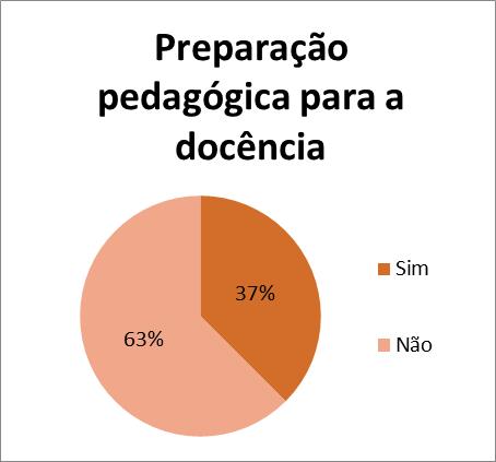 casos (63%) os professores não têm essa preparação anteriormente, o que pode causar dificuldades na adaptação do profissional especialista em mediador de