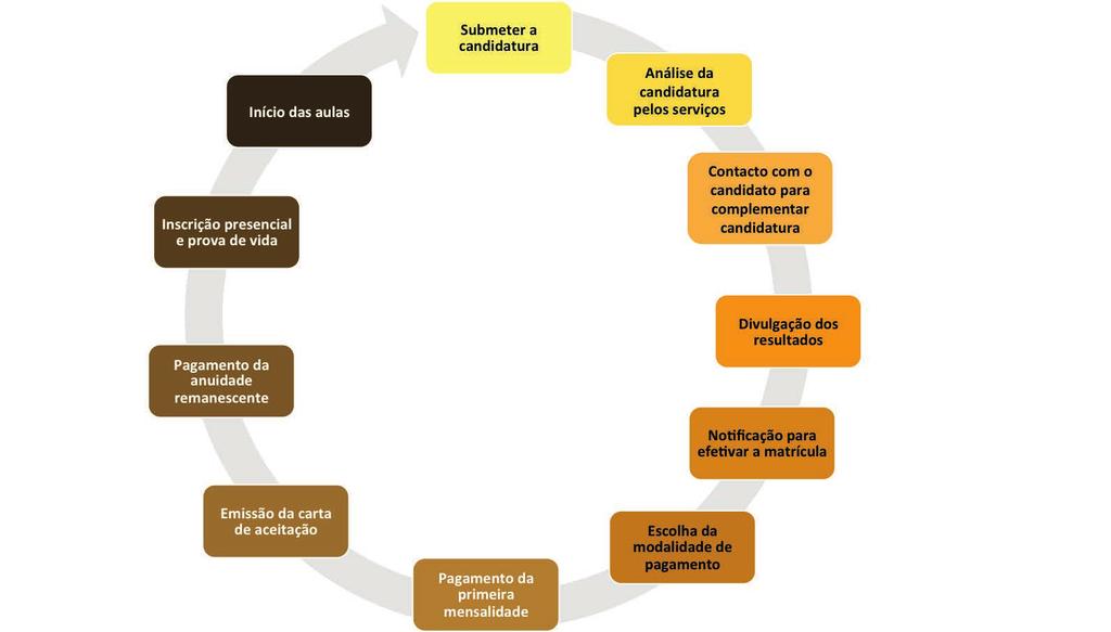 Processo de candidatura: Outras ligações importantes: Agência de Avaliação e Acreditação do Ensino Superior (A3ES) www.a3es.