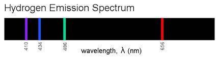 Breve história da MQ Espectro do Hidrogênio quatro linhas no visível (Angström 1860): Balmer 1885: fórmula empírica para sub-conjunto do espectro do H n = 7,8,9,.