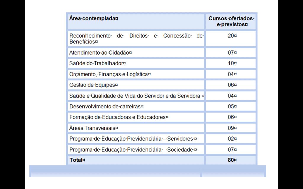 A execução das atividades necessárias à elaboração e à oferta de ações educacionais no âmbito do INSS, que eram uma atribuição exclusiva da Divisão de EaD, começam a ser compartilhadas com equipes