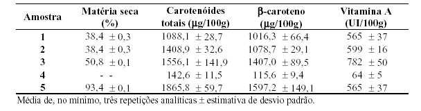 Resultados de matéria seca, carotenóides totais,b-caroteno e vitamina A.