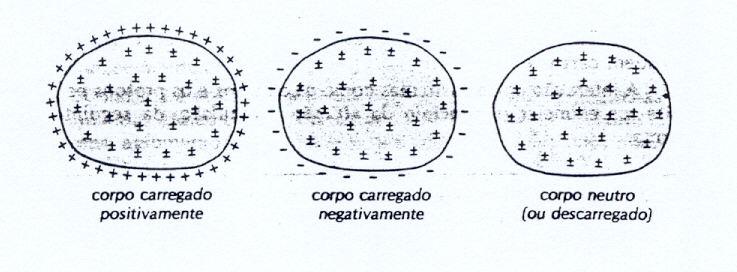 Prof(a) Stela Maria de Carvalho Fernandes 2 Um corpo está eletricamente se n p = n e neutro - Eletrização por atrito Atritando-se entre si, dois corpos isolantes A e B, os