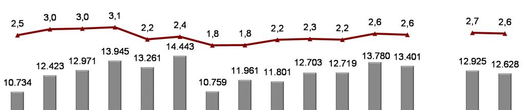 Comentário do Desempenho O item de juros sobre empréstimos, financiamentos e debêntures apresentou aumento de 9,1% devido, em grande parte, ao aumento do saldo de dívida em 20,2%.