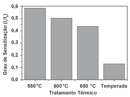 Ana Paula Ciscato Camillo et al. Figura 4 - Grau de sensitização (I /I ) das amostras tratadas termicamente.